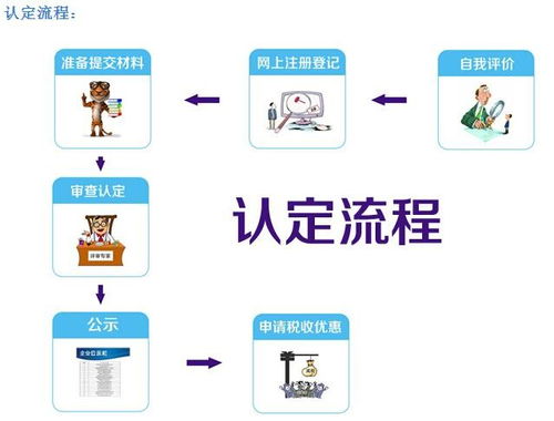 金明区高新技术企业认定条件、流程与商标代理机构联系方式详解